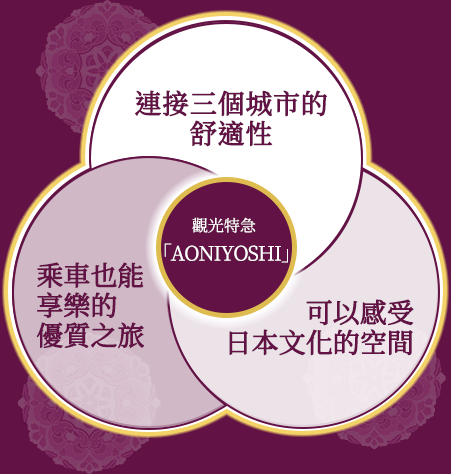觀光特急「AONIYOSHI」 連接三個城市的舒適性 乘車也能享樂的優質之旅 可以感受日本文化的空間