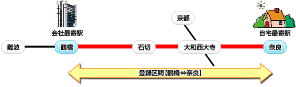 區間指定割引適用時の運賃計算（登録利用區間の利用と登録區間以外の利用）イメージ