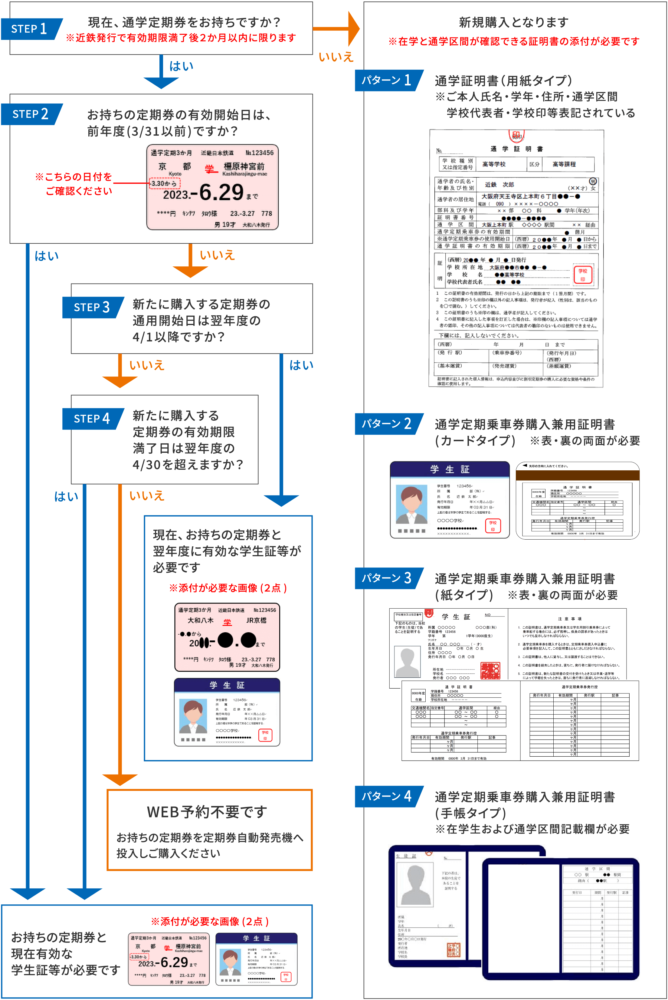 通學定期券の購入の手順表