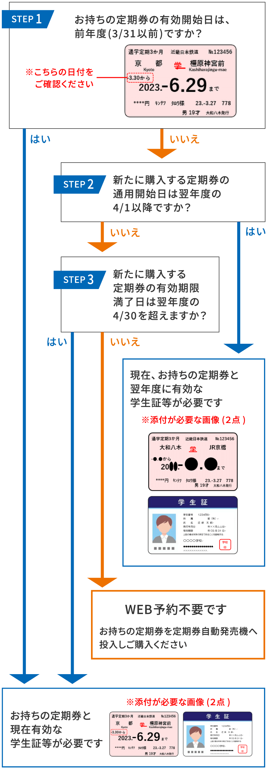 通學定期券の購入の手順表（通學定期券を持っている場合）