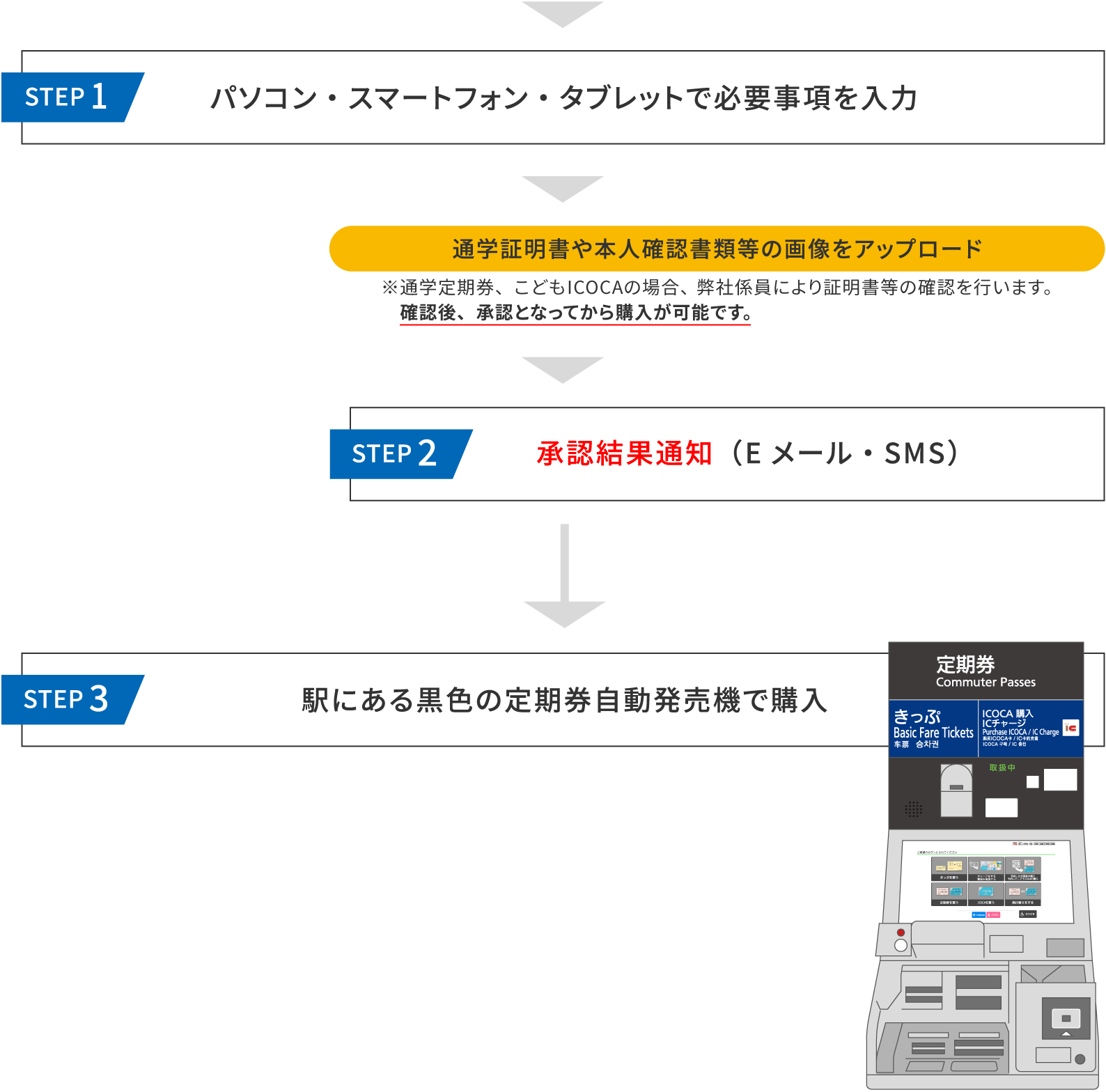 通學定期券[新規][進級時の継続]の場合のご利用手順