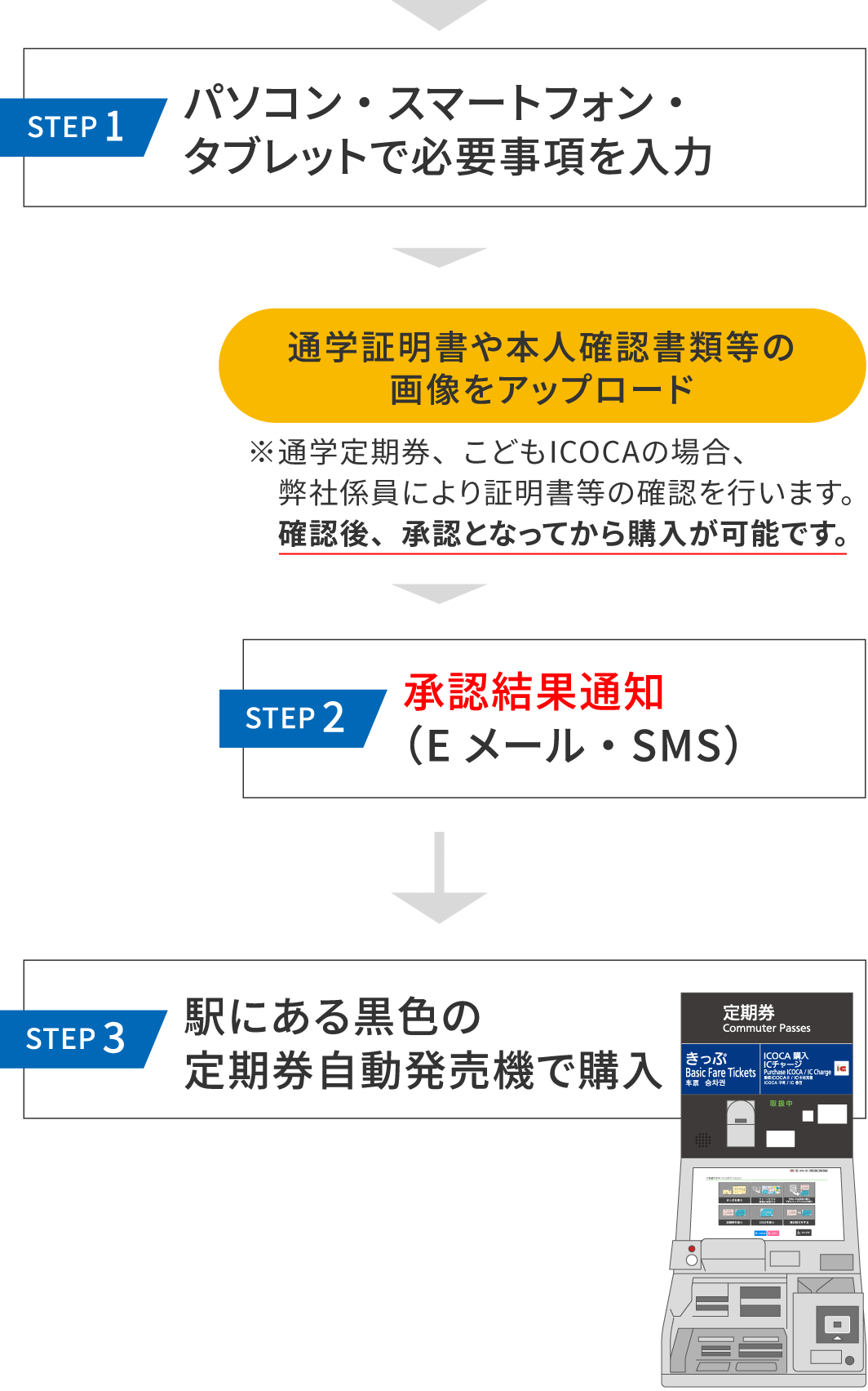 通學定期券[新規][進級時の継続]の場合のご利用手順