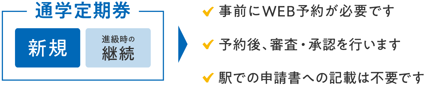 通學定期券[新規][進級時の継続]事前にWEB予約が必要です。予約後、審査?承認を行います。駅での申請書への記載は不要です。