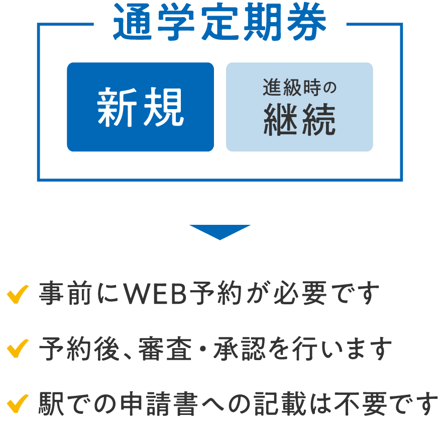 通學定期券[新規][進級時の継続]事前にWEB予約が必要です。予約後、審査?承認を行います。駅での申請書への記載は不要です。