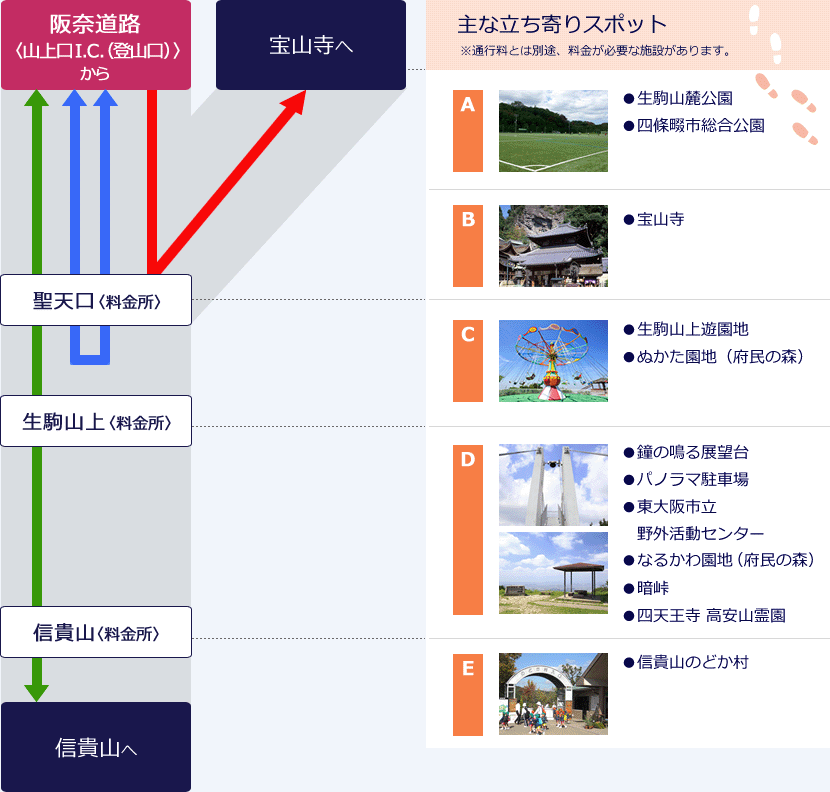 1.阪奈道路から〈山上口I.C.（登山口）〉